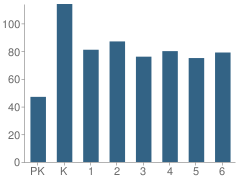 Number of Students Per Grade For Mcnair Elementary School