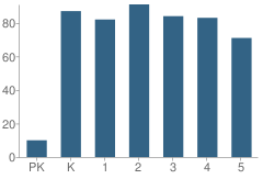 Number of Students Per Grade For C. M. Bradley Elementary School