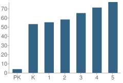 Number of Students Per Grade For W. G. Coleman Elementary School