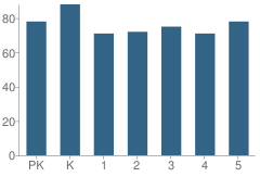 Number of Students Per Grade For Sterling Elementary School