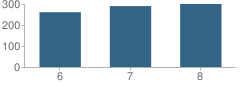 Number of Students Per Grade For Sterling Middle School