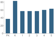 Number of Students Per Grade For Sully Elementary School