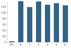 Number of Students Per Grade For Ball's Bluff Elementary School