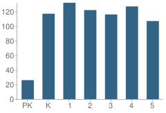 Number of Students Per Grade For Cedar Lane Elementary School