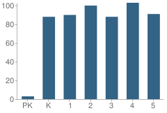 Number of Students Per Grade For Forest Grove Elementary School