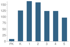 Number of Students Per Grade For Mill Run Elementary School