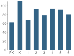 Number of Students Per Grade For Douglass Park Elementary School