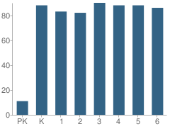 Number of Students Per Grade For Lakeview Elementary School