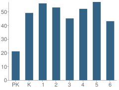 Number of Students Per Grade For Olive Branch Elementary School