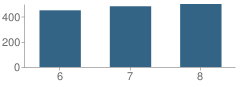 Number of Students Per Grade For E. H. Marsteller Middle School