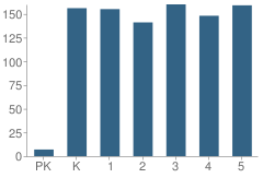 Number of Students Per Grade For Ashland Elementary School