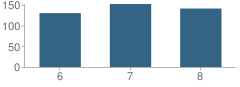 Number of Students Per Grade For Binford Middle School