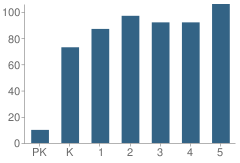 Number of Students Per Grade For Garrisonville Elementary School