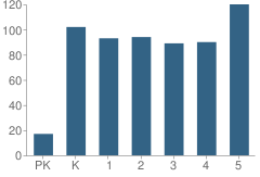 Number of Students Per Grade For Rockhill Elementary School