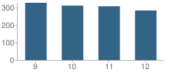 Number of Students Per Grade For Jamestown High School