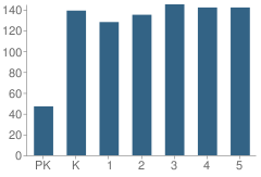 Number of Students Per Grade For Stonehouse Elementary School