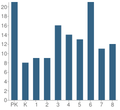 Number of Students Per Grade For Benson Village School