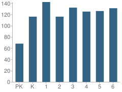 Number of Students Per Grade For Milton Elementary School