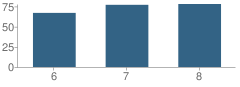 Number of Students Per Grade For Peoples Academy Middle School