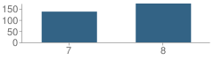 Number of Students Per Grade For Rutland Middle School