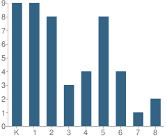 Number of Students Per Grade For Homeworks School