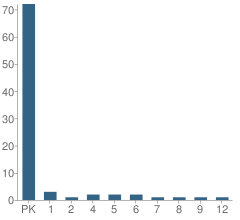 Number of Students Per Grade For Special Programs School