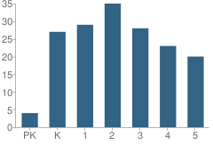 Number of Students Per Grade For Wellpinit Elementary School