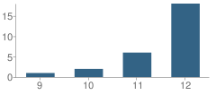 Number of Students Per Grade For Medical Lake Experiential School