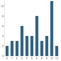 Number of Students Per Grade For Freeman Columbia Virtual Academy