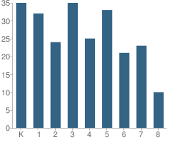 Number of Students Per Grade For Columbia Virtual Academy - Kettle Falls