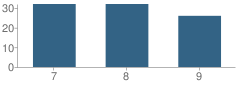 Number of Students Per Grade For Renaissance School of Art and Reasoning