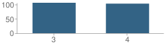 Number of Students Per Grade For Naches Valley Intermediate School