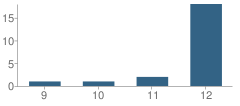 Number of Students Per Grade For White Salmon Academy