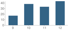 Number of Students Per Grade For Harbor High School