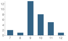 Number of Students Per Grade For Grays Harbor Juvenile Detention School