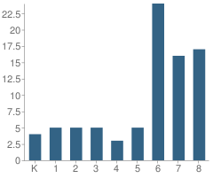 Number of Students Per Grade For Almira Elementary School