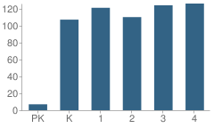 Number of Students Per Grade For Maple Grove Primary School