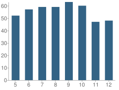 Number of Students Per Grade For Cam Jr Sr High School