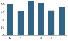 Number of Students Per Grade For Columbia Elementary School