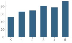 Number of Students Per Grade For Geneva Elementary School