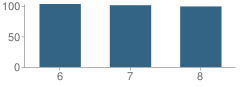 Number of Students Per Grade For Icicle River Middle School