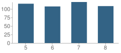 Number of Students Per Grade For Cashmere Middle School