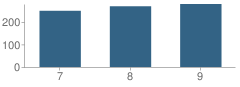 Number of Students Per Grade For Central Kitsap Junior High School