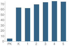 Number of Students Per Grade For Adams Elementary School