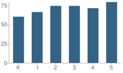 Number of Students Per Grade For Broadway Elementary School