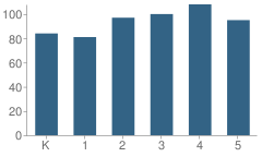 Number of Students Per Grade For Sunrise Elementary School