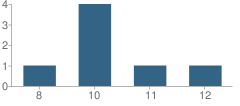 Number of Students Per Grade For Lewis County Juvenile Detention School