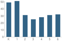 Number of Students Per Grade For Grantham Elementary School