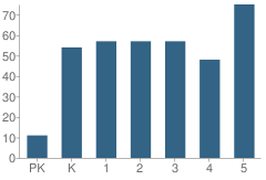 Number of Students Per Grade For Columbia Elementary School