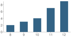 Number of Students Per Grade For Twin Cedars High School